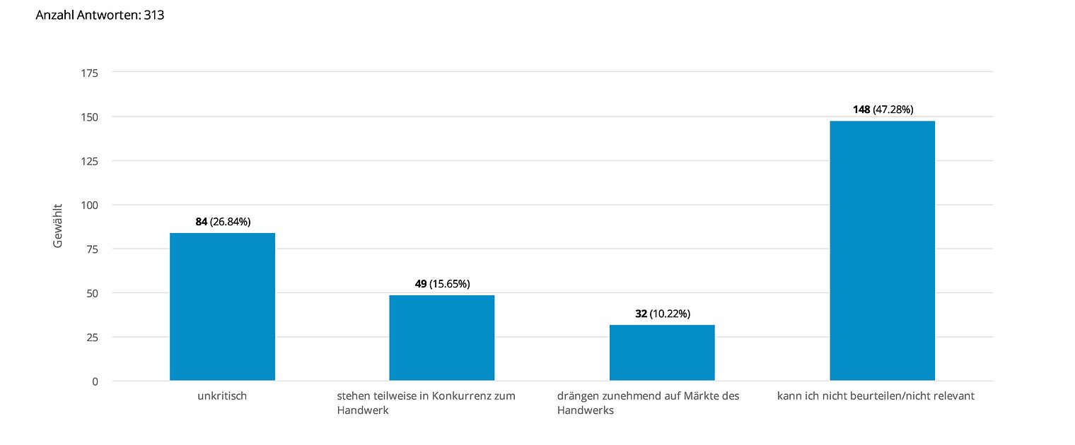 Ergebnis im Rahmen der Unternehmensbefragung 2026 zur Frage: Wie beurteilen Sie die wirtschaftlichen Tätigkeiten der kommunalen Unternehmen?